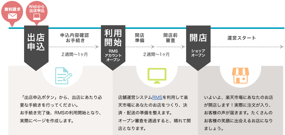 楽天へ出店する方法