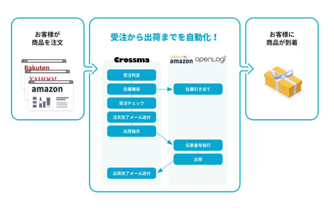 クロスマは受注時の出荷依頼やメール送付などをすべて自動化