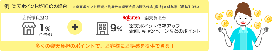 店舗を楽天に出店すると、ポイント原資として1.0％を負担