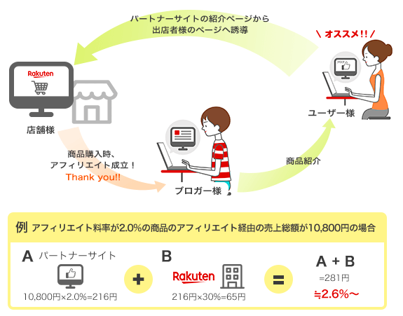 楽天スーパーアフィリエイト