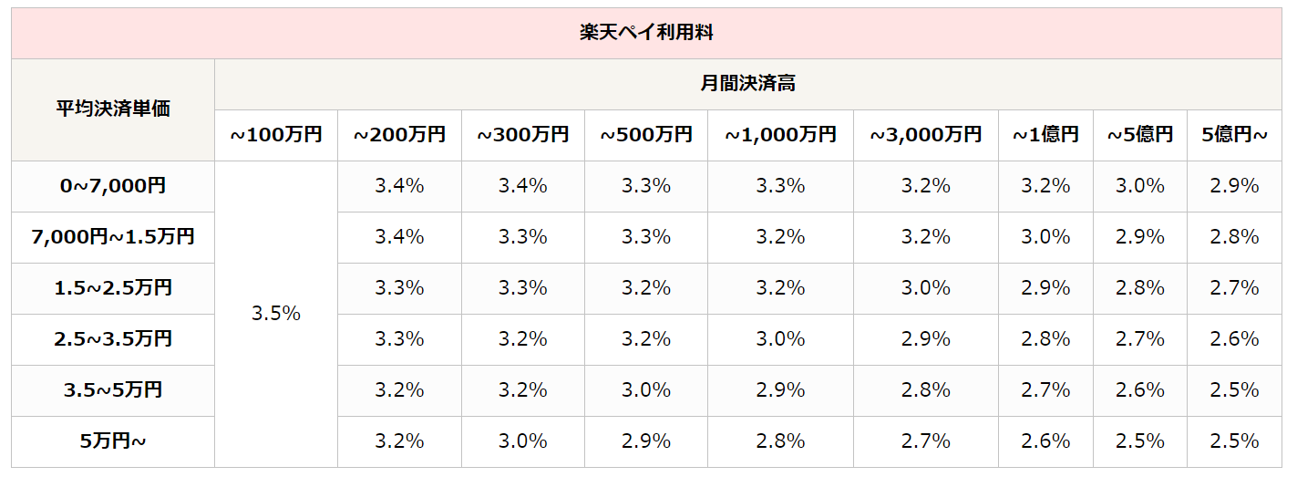 楽天市場_楽天ペイ利用料