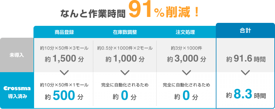 クロスマの特徴_従来作業とクロスマとの作業時間比較