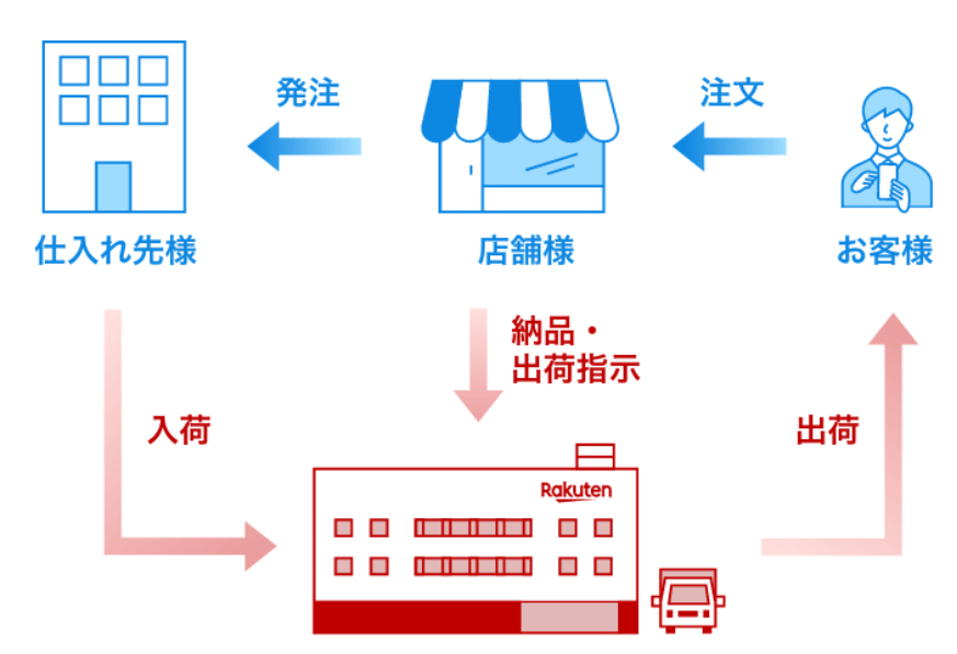 RSL(楽天スーパーロジスティクス)