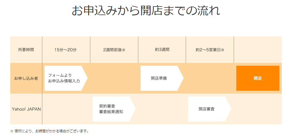 Yahoo!ショッピング「ネットショップ出店のご案内」