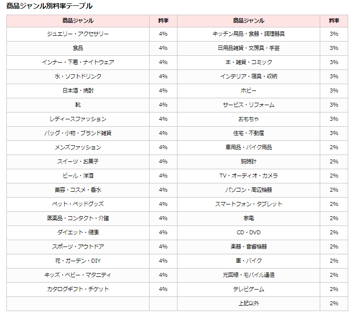 楽天_アフィリエイト料率