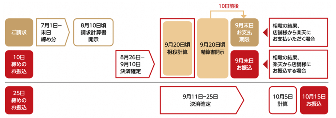 楽天_楽天ペイ_利用料の計算サイクル