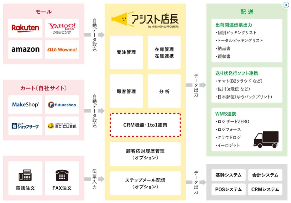 『アシスト店長』では、複数のサイトで発生する受注情報を集約して管理