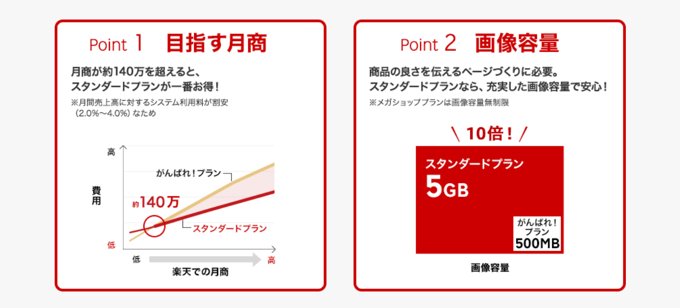 楽天市場の出店プランは月商140万円が基準