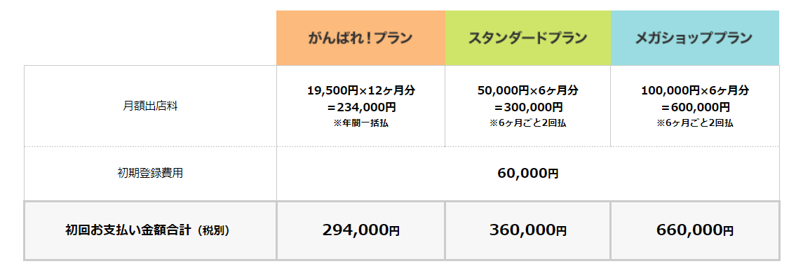 楽天に出店する際の初回時に支払う金額料金表