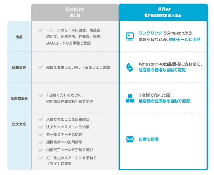 クロスマの特徴_ワンクリックで各モールへ出品