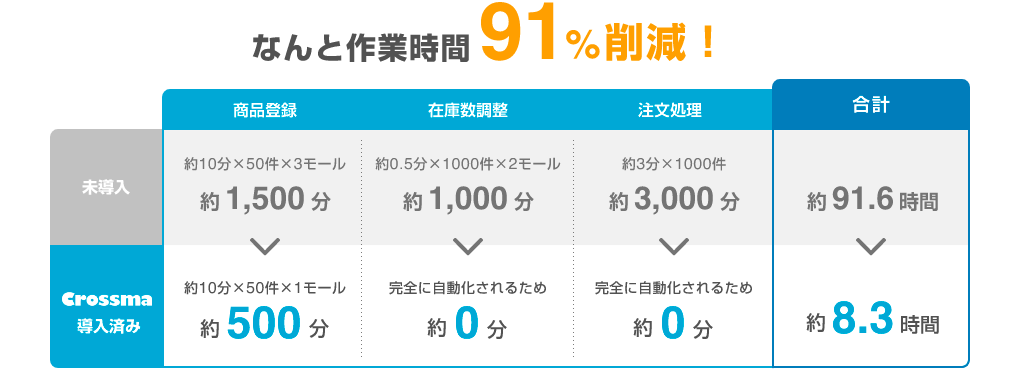 クロスマ　作業時間９１％削除できる