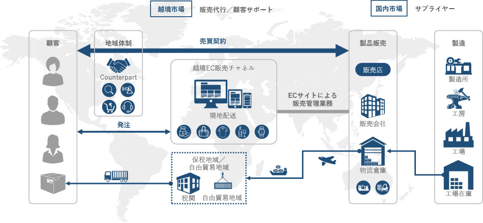 越境EC 体制イメージ