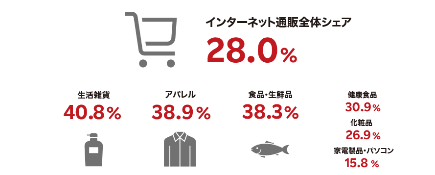 楽天のインターネット通販のシェア率イメージ