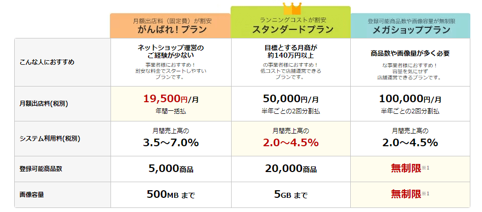 楽天市場の3つの彫金プラン_料金表