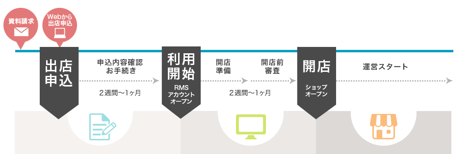 楽天市場の出店審査の流れ