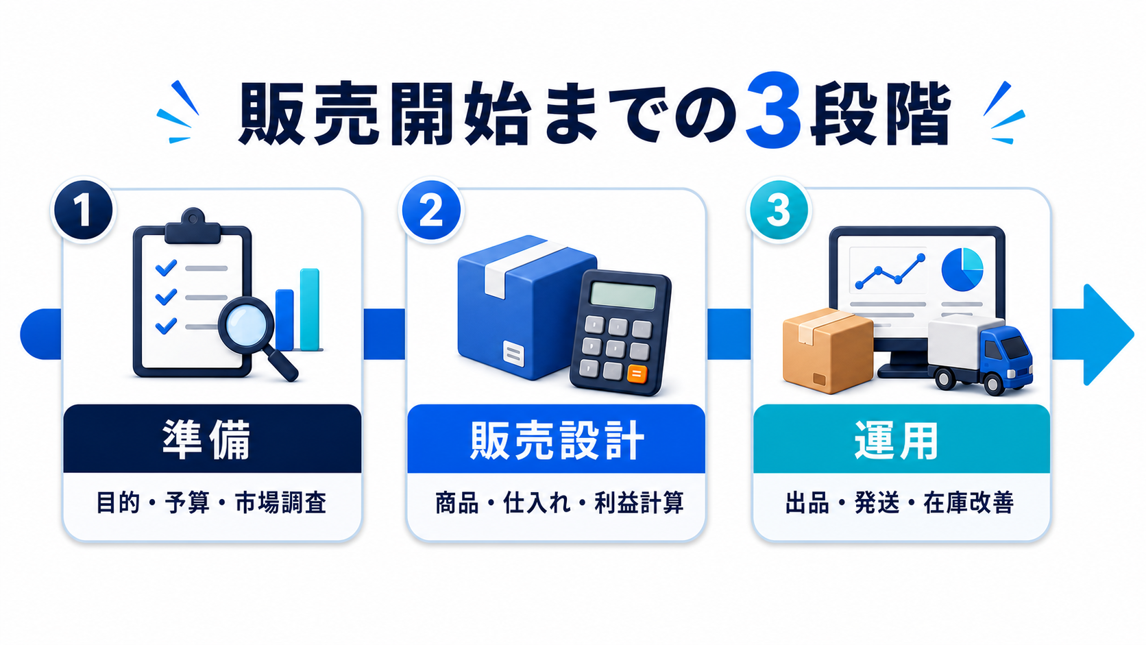 Amazon物販を準備・販売設計・運用の3段階で示した図