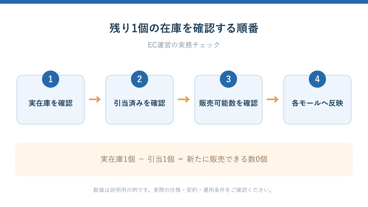 残り1個の商品Aで同時注文が入った場合を整理する確認フロー