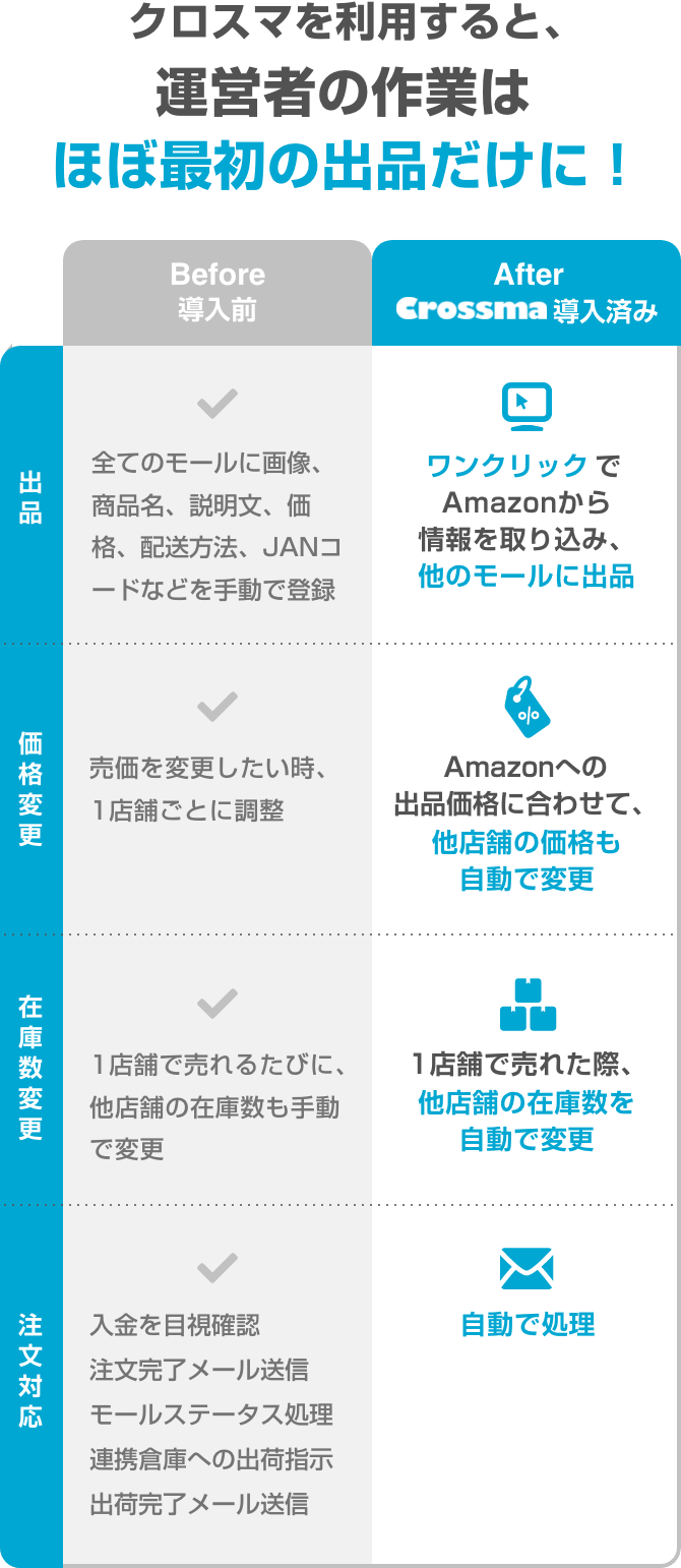 クロスマを利用すると、運営者の作業はほぼ最初の出品だけに！