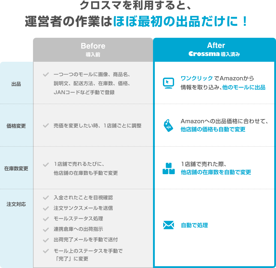 クロスマを利用すると、運営者の作業はほぼ最初の出品だけに！