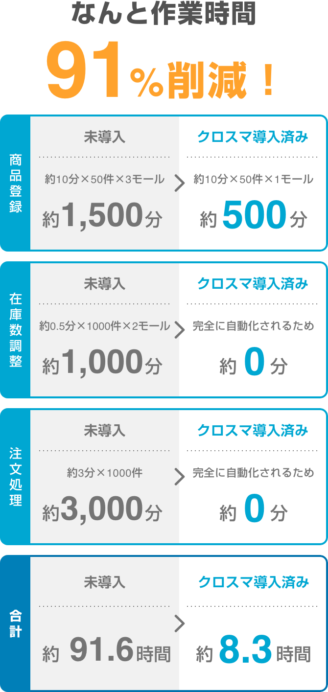 なんと作業時間91%削減！