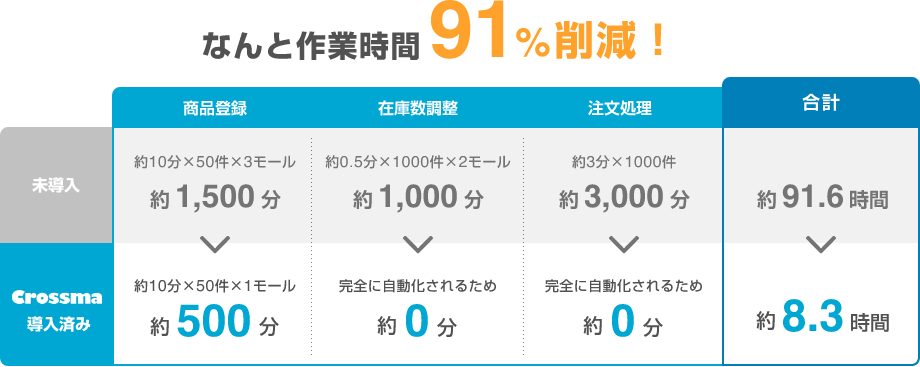 なんと作業時間91%削減！