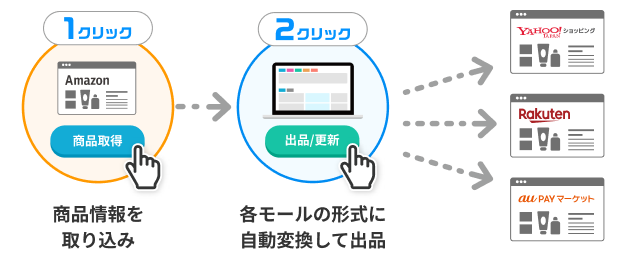 2クリックで複数モールに一括出品