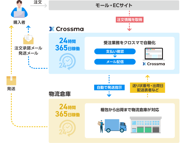 受注〜出荷対応を100%自動化