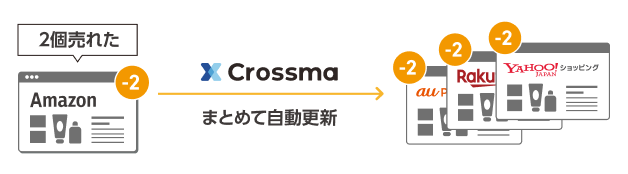 全モールの在庫を自動連携