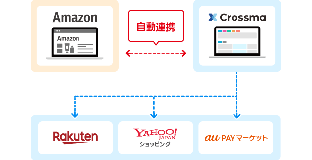 価格を自動で改定