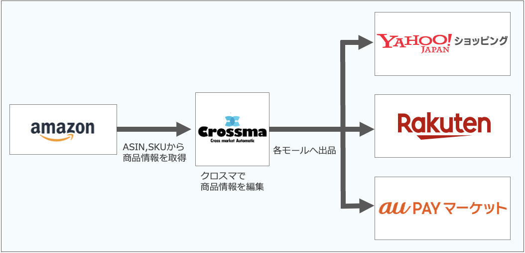 商品登録機能 ｜マニュアル｜クロスマでEC・ネットショップを